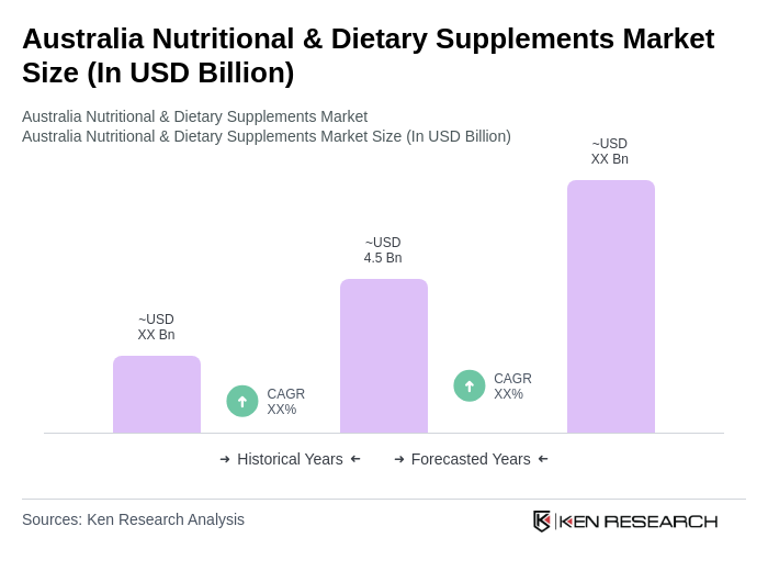 Australia Nutritional & Dietary Supplements Market Size Australia Nutritional & Dietary Supplements Market Size